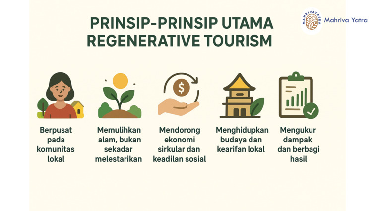 Infografik tentang prinsip-prinsip utama regenerative tourism